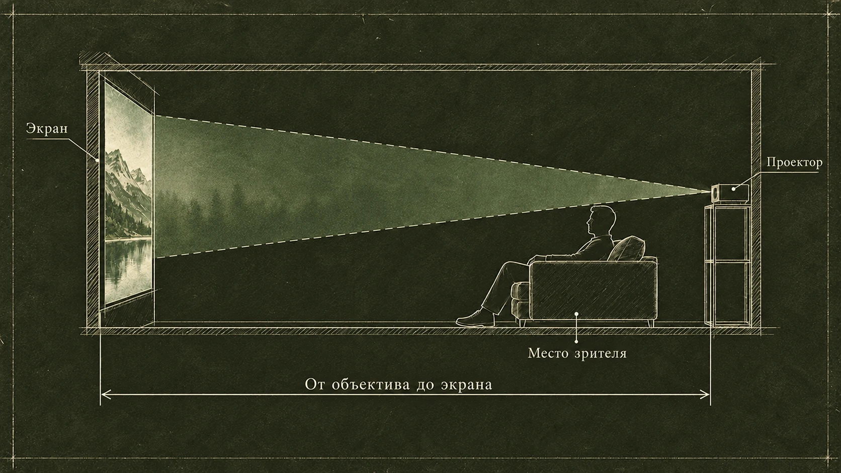 Технический рисунок с расположением экрана, зрителя и проектора, дистанция отмечена от объектива